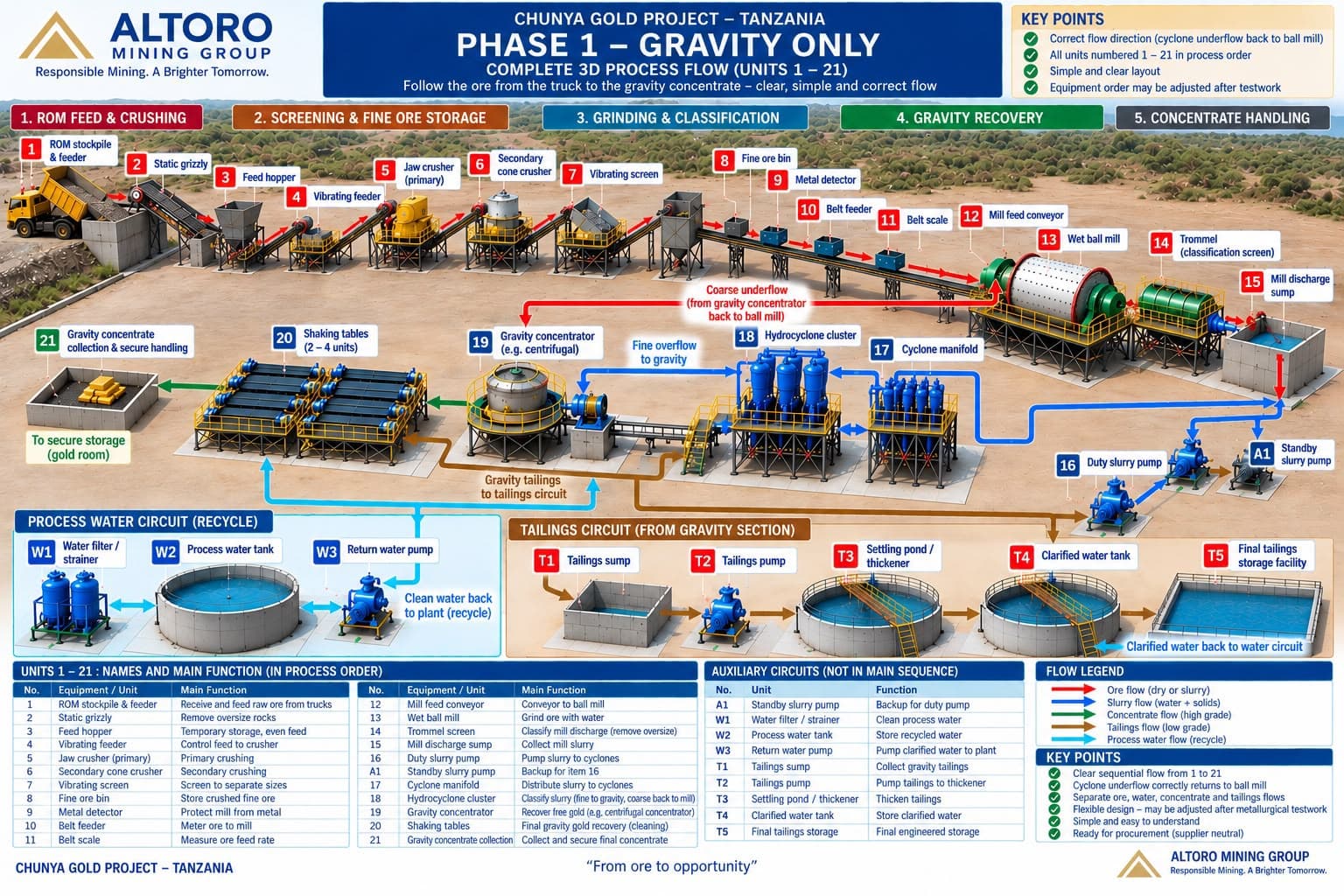 Diagram of the planned Phase 1 gravity-only process flow, from ore feed and crushing through grinding and gravity recovery to concentrate handling, with water and tailings circuits